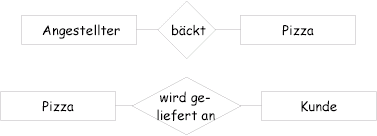 Beispiele für Beziehungen