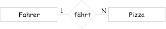 Beziehung zwischen Fahrer und Pizza