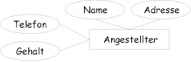 Angestellten-Entity
