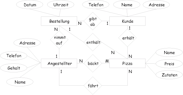 Erstes ER-Modell zum Pizzaservice