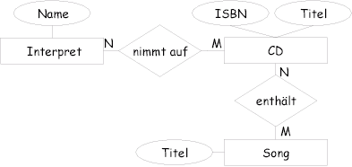 Beispiele Zum Er Modell