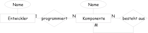 ER-Modell Entwickler-Komponenten