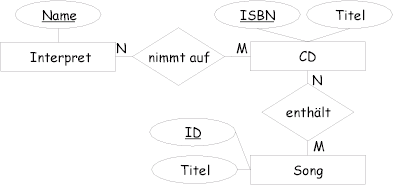 Relationenmodell CD-Sammlung