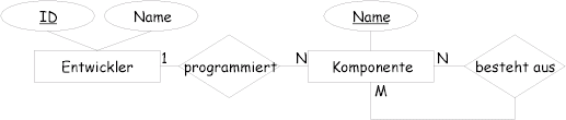 Relationenmodell Entwickler-Komponenten