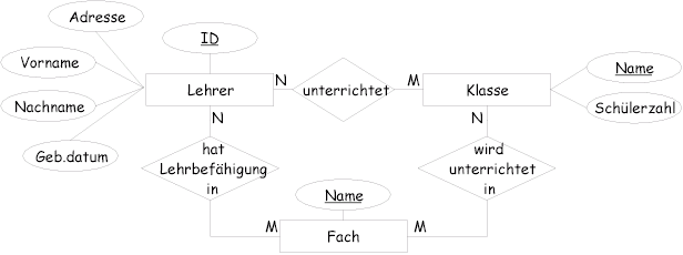 Relationenmodell einer einfachen Lehrerverwaltung