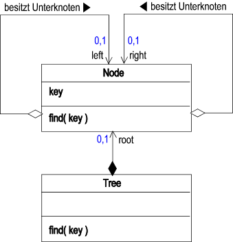UML-Diagramm für 'Node' und 'Tree'