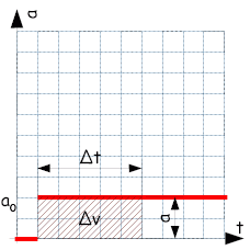 t-a-Graph mit Fläche
