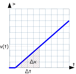 t-v-Graph mit Fläche