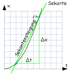 t-x-Graph mit Sekantensteigung