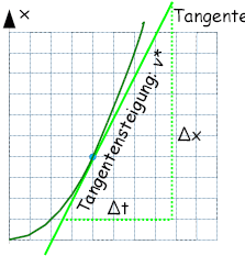 t-x-Graph mit Tangentensteigung