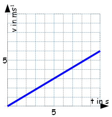 t-v-Diagramm der anfahrenden S-Bahn