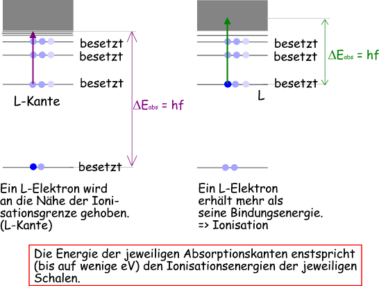 Absorption Weitere Beispiele